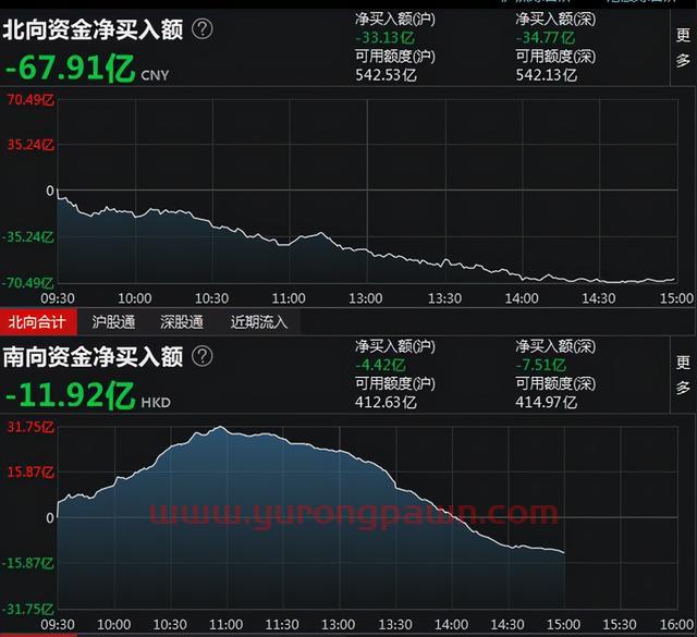 指数高开低走沪指一度失守3500点，白酒、有色股大跌，北向资金净卖出67.91亿元