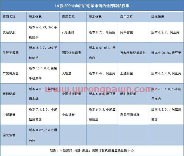 广发证券、大智慧等17家APP不合规被点名 月活最高达976万