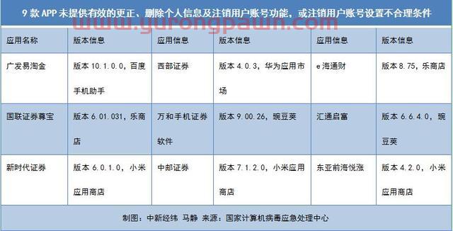 广发证券、大智慧等17家APP不合规被点名 月活最高达976万