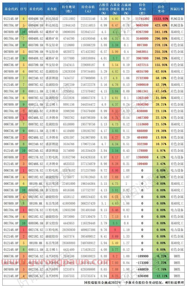 19年上任以来回报236.40%同类排名4/1997，他却不持有自己的基金