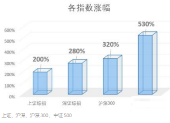 中国股市“躺着赚钱”时代降临：十年前投资了茅台、格力10万，现在赚了多少？茅台等蓝筹还值得越跌越买？