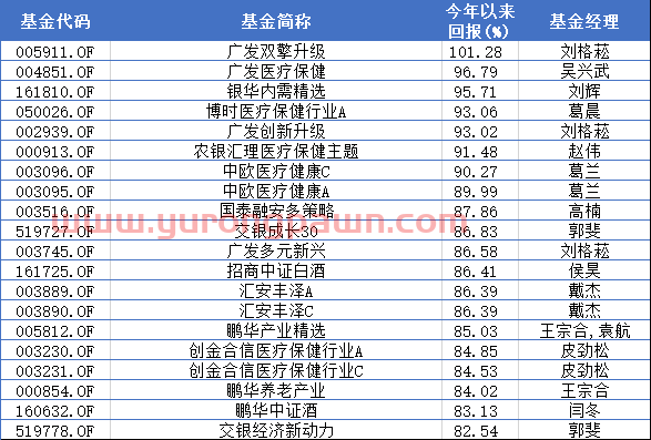 基金早知道 | 最牛基金今年收益破100%！白酒基金被甩在身后