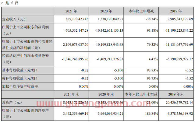 重整后首次发布年报：产能利用率为0！净亏损超7亿，众泰申请撤销退市风险警示