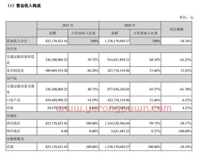 重整后首次发布年报：产能利用率为0！净亏损超7亿，众泰申请撤销退市风险警示