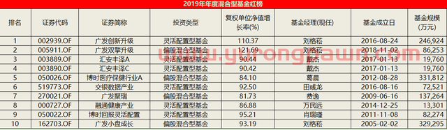 2019年度混基红黑榜：汇安丰泽连续三年表现出色，长盛战略新兴产业综合得分最低