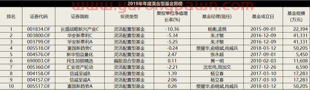 2019年度混基红黑榜：汇安丰泽连续三年表现出色，长盛战略新兴产业综合得分最低