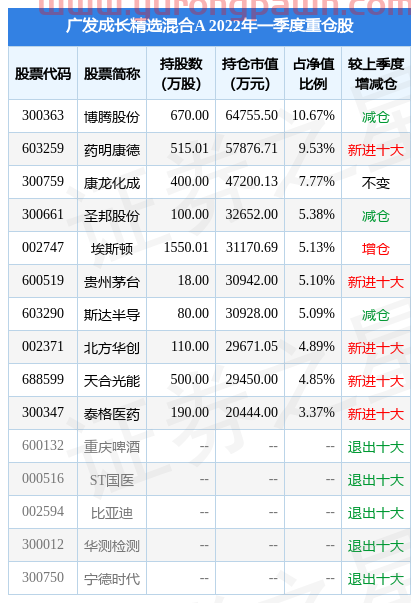 5月17日斯达半导涨6.25%，广发成长精选混合A基金重仓该股