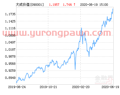 大成价值增长混合基金最新净值涨幅达1.74%