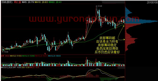 干货分享！史上最全最好最赚钱的筹码学精讲！