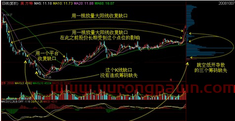 干货分享！史上最全最好最赚钱的筹码学精讲！