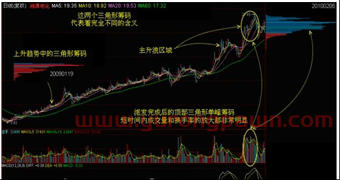 干货分享！史上最全最好最赚钱的筹码学精讲！