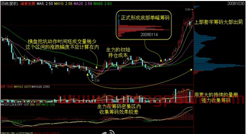 干货分享！史上最全最好最赚钱的筹码学精讲！