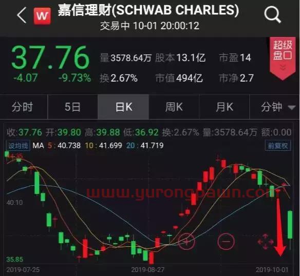 美国最大在线券商突然宣布零佣金，对手应声暴跌26%