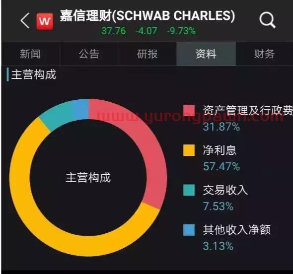 美国最大在线券商突然宣布零佣金，对手应声暴跌26%
