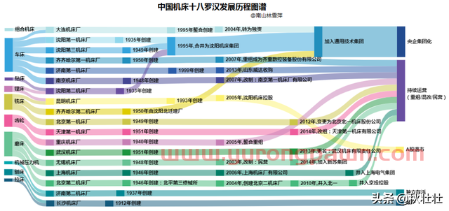 中国机床之路，为什么越走越窄？机床18罗汉基本全军覆没
