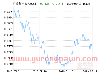 广发聚丰混合基金最新净值跌幅达1.94%