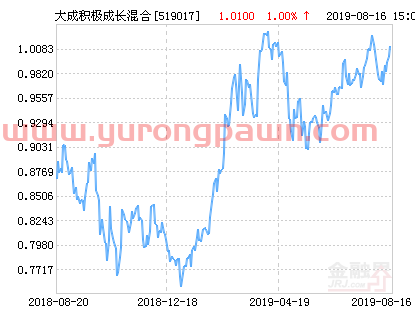 大成积极成长混合基金最新净值涨幅达1.68%