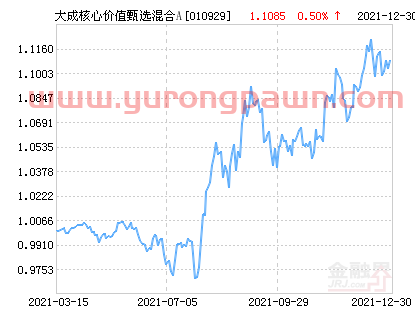 大成核心价值甄选混合A基金最新净值涨幅达2.07%