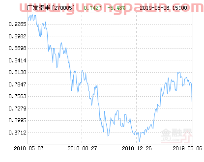 广发聚丰混合基金最新净值跌幅达1.55%