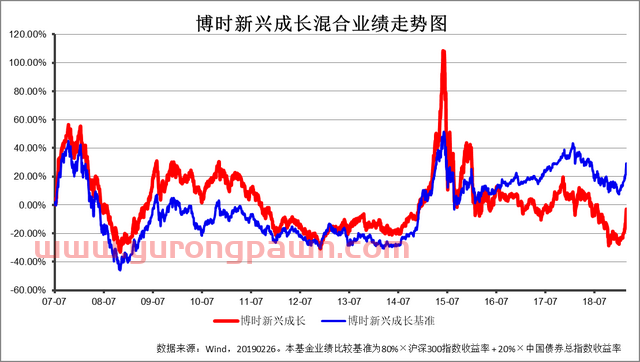 开年牛基 博时主题投资业绩绽放:是时候聊聊“成长溢价理论”了