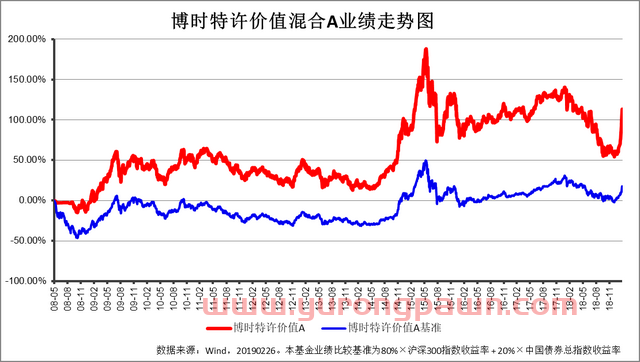 开年牛基 博时主题投资业绩绽放:是时候聊聊“成长溢价理论”了
