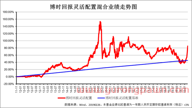开年牛基 博时主题投资业绩绽放:是时候聊聊“成长溢价理论”了