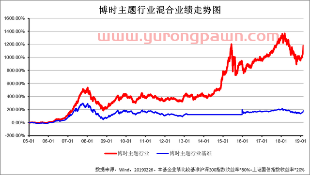 开年牛基 博时主题投资业绩绽放:是时候聊聊“成长溢价理论”了