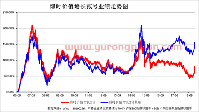 开年牛基 博时主题投资业绩绽放:是时候聊聊“成长溢价理论”了