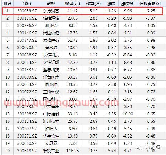 创业板再创四年新低!东方财富闪崩跌停,助攻A股加速见底?还是基金被动赎回惹的祸?六大猜想看过来